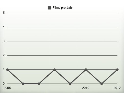 Filme pro Jahr