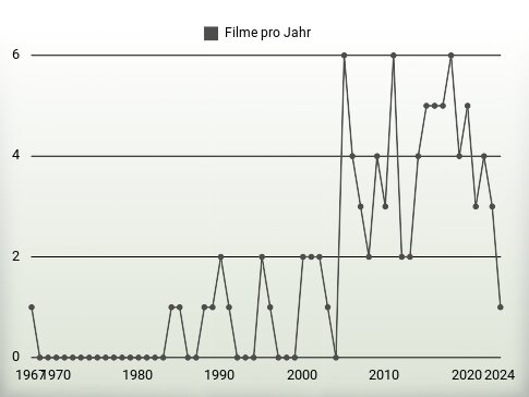 Filme pro Jahr