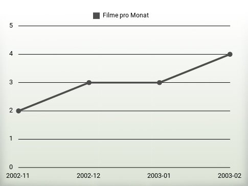 Filme pro Jahr