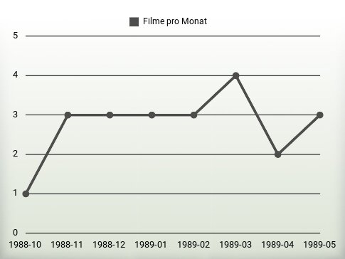 Filme pro Jahr