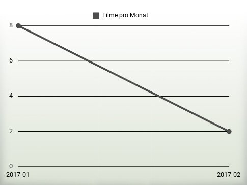 Filme pro Jahr