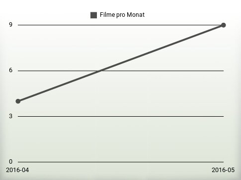 Filme pro Jahr