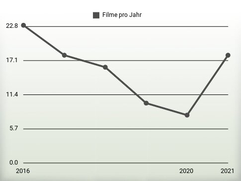 Filme pro Jahr