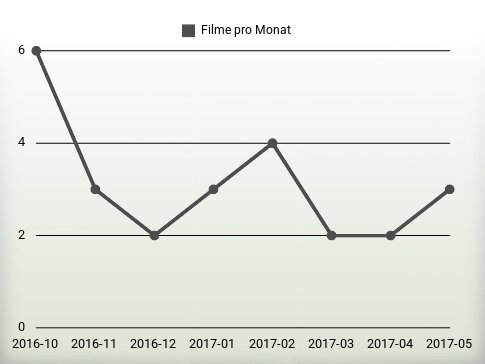 Filme pro Jahr
