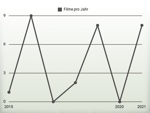 Filme pro Jahr