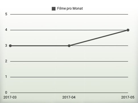 Filme pro Jahr