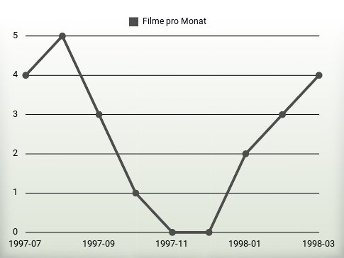 Filme pro Jahr