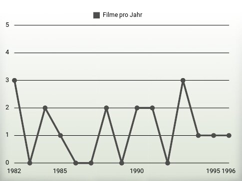 Filme pro Jahr