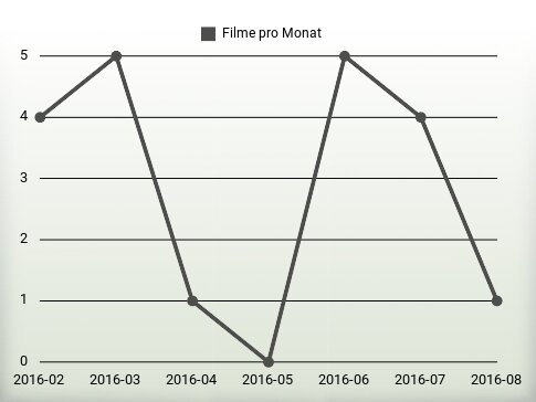 Filme pro Jahr