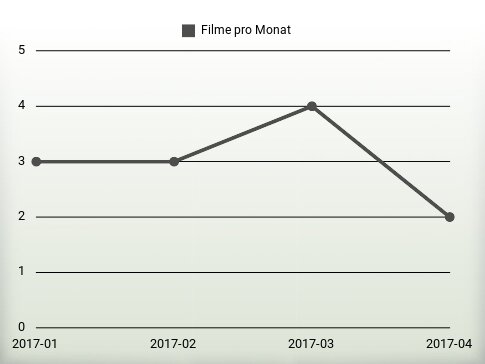 Filme pro Jahr