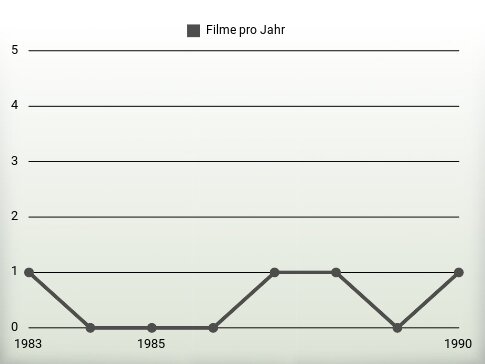 Filme pro Jahr