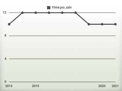 Filme pro Jahr