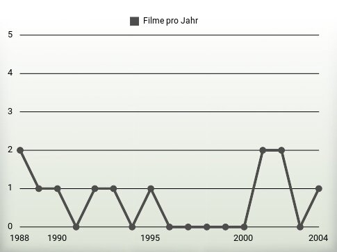 Filme pro Jahr