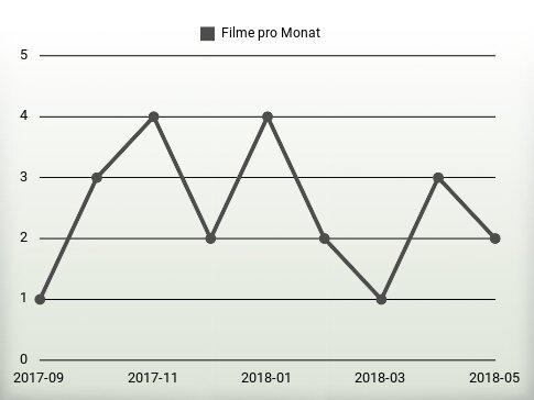 Filme pro Jahr