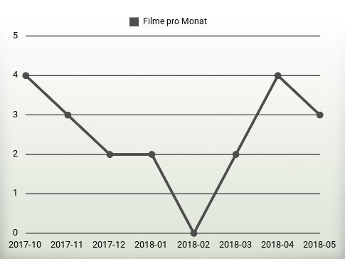 Filme pro Jahr