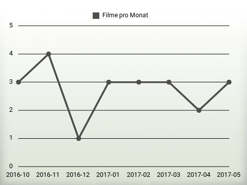 Filme pro Jahr