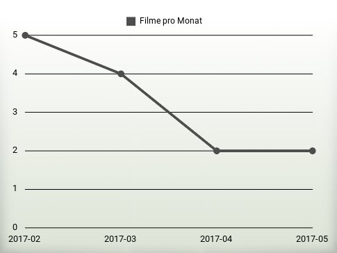 Filme pro Jahr