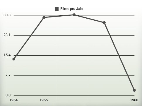 Filme pro Jahr