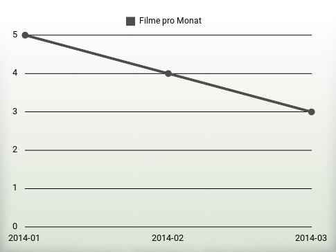 Filme pro Jahr