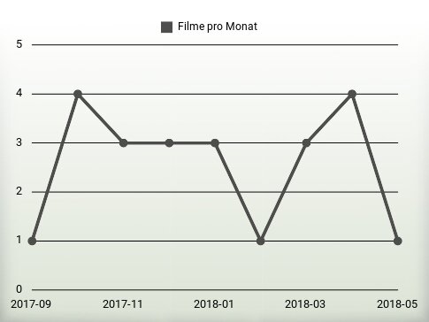 Filme pro Jahr