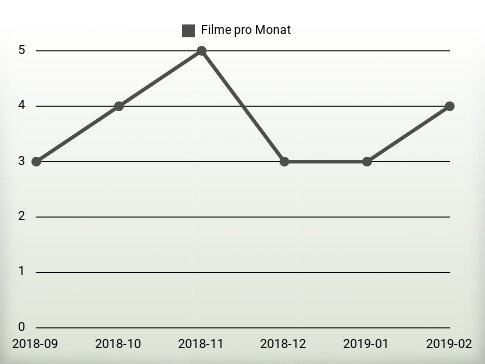 Filme pro Jahr