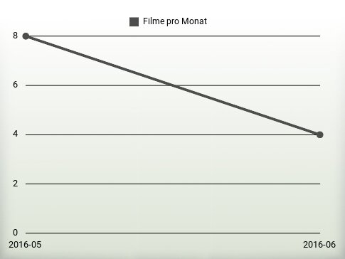 Filme pro Jahr