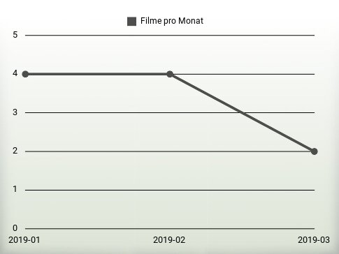 Filme pro Jahr