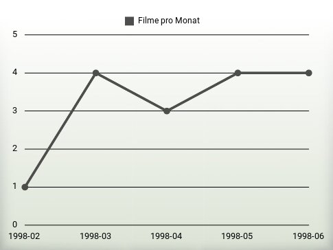 Filme pro Jahr