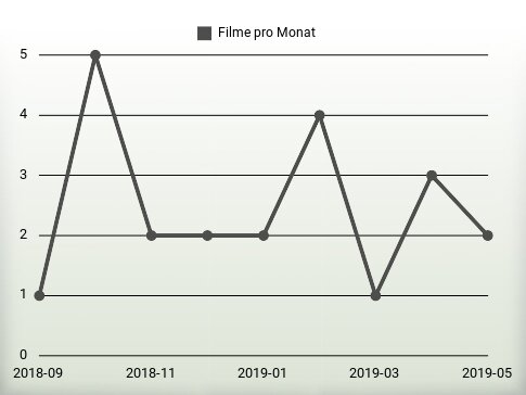 Filme pro Jahr