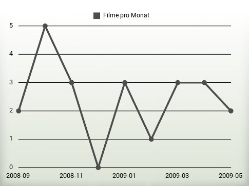 Filme pro Jahr