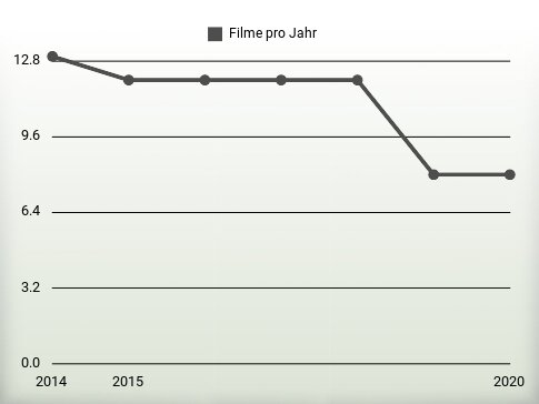 Filme pro Jahr