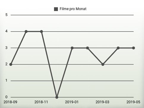 Filme pro Jahr