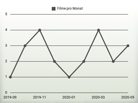 Filme pro Jahr