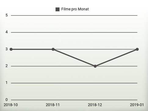 Filme pro Jahr