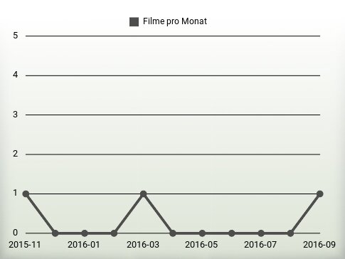 Filme pro Jahr