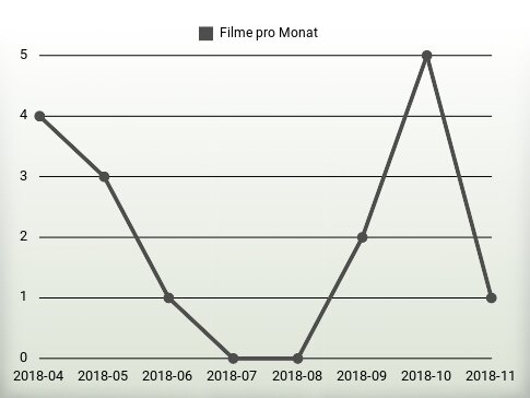 Filme pro Jahr