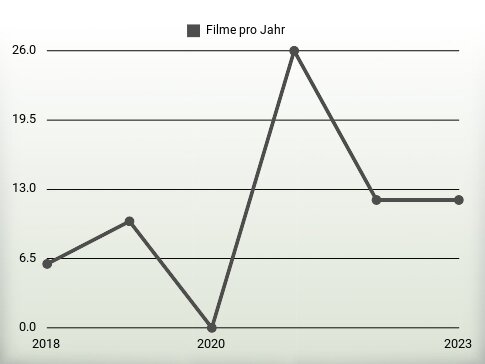 Filme pro Jahr