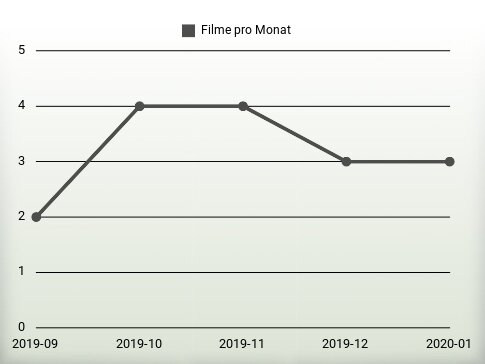 Filme pro Jahr