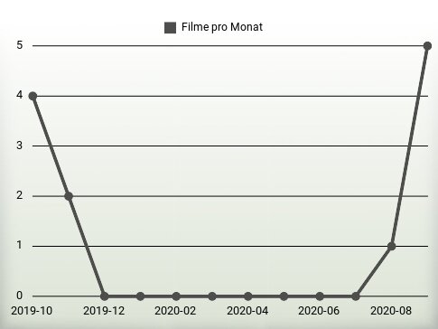 Filme pro Jahr