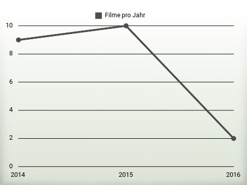 Filme pro Jahr