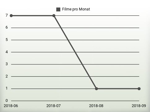 Filme pro Jahr