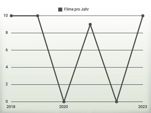 Filme pro Jahr