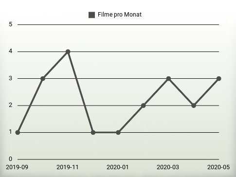 Filme pro Jahr