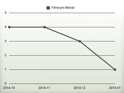 Filme pro Jahr