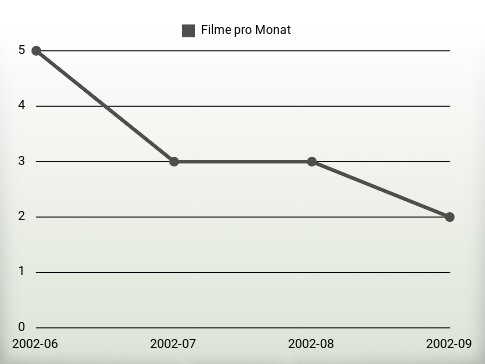 Filme pro Jahr