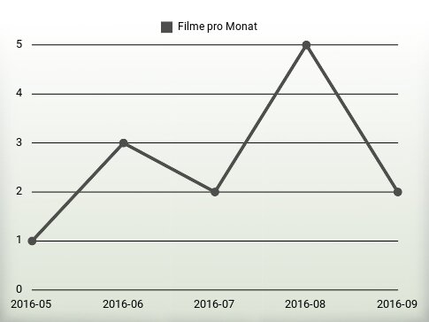 Filme pro Jahr