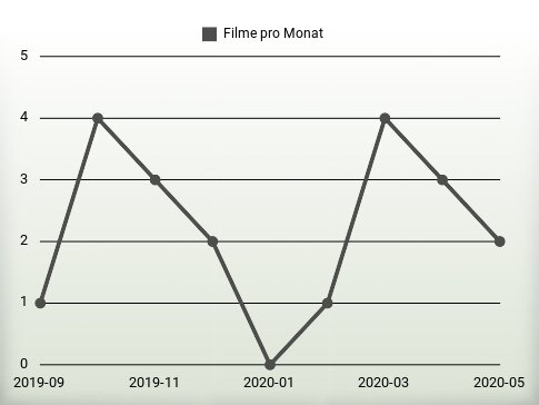 Filme pro Jahr