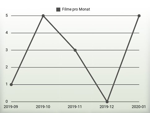 Filme pro Jahr