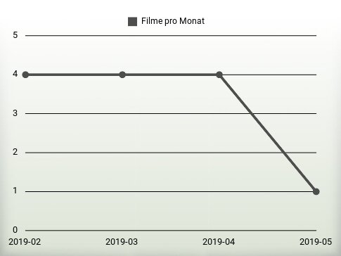 Filme pro Jahr