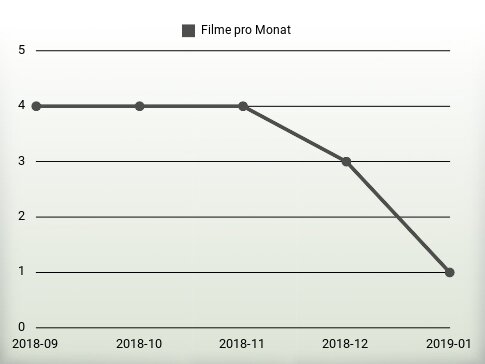 Filme pro Jahr